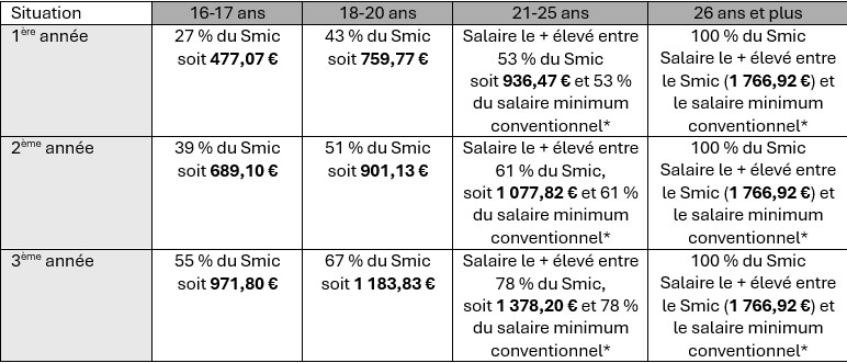 Tableau des rémunérations des alternants 
